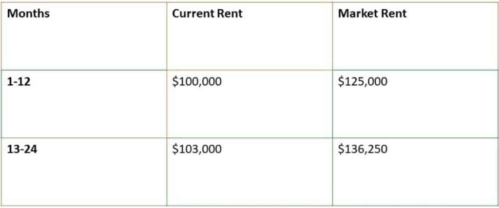 Blend and Extend Lease Agreement