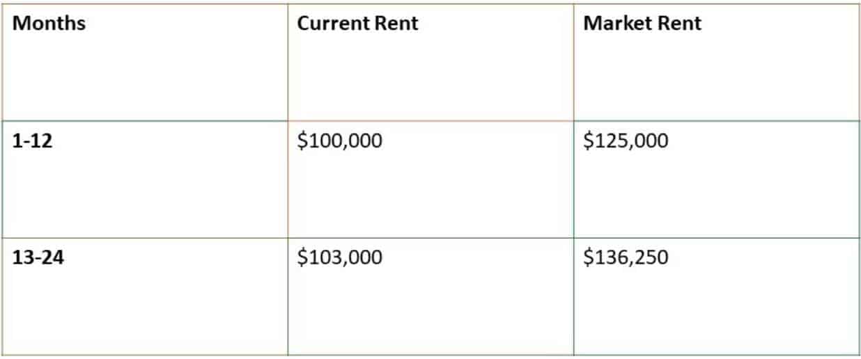 What is a Blend and Extend Lease Agreement? [Pros & Cons] Tolj Commercial
