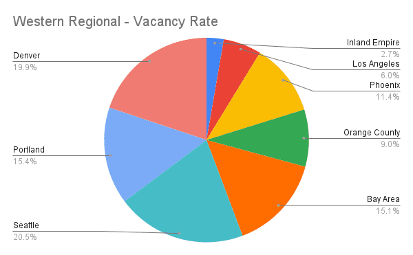 Western Regional - Vacancy Rate