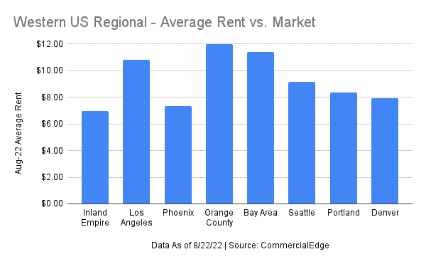 Western US Regional - Average Rent vs. Market