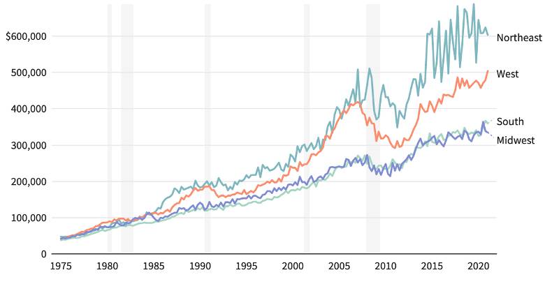 Commercial Real Estate Trend