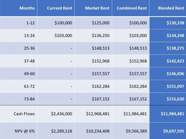 What is a Blend and Extend Lease Agreement? [Pros & Cons] - Tolj Commercial