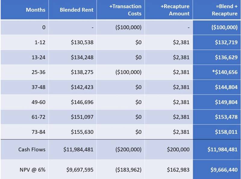 Blend and Extend Lease Agreement