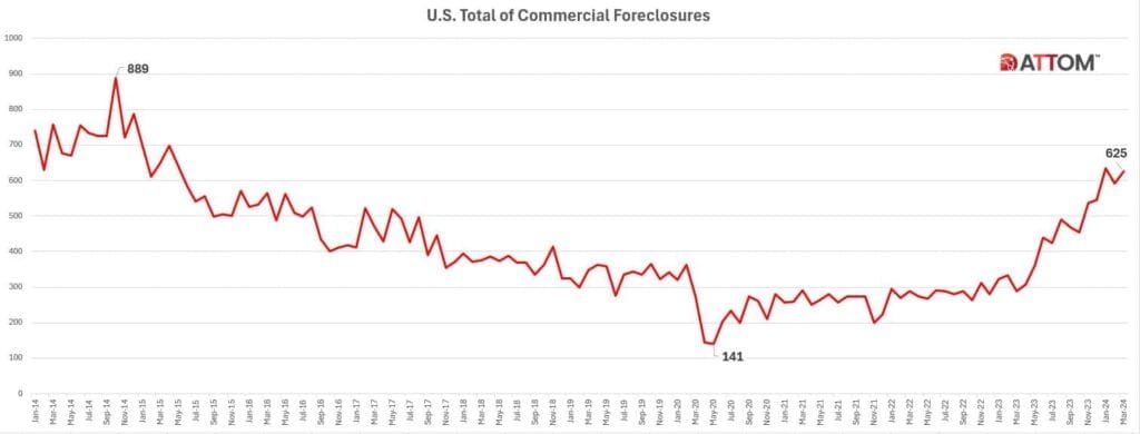 Commercial Foreclosure March 2024 Chart