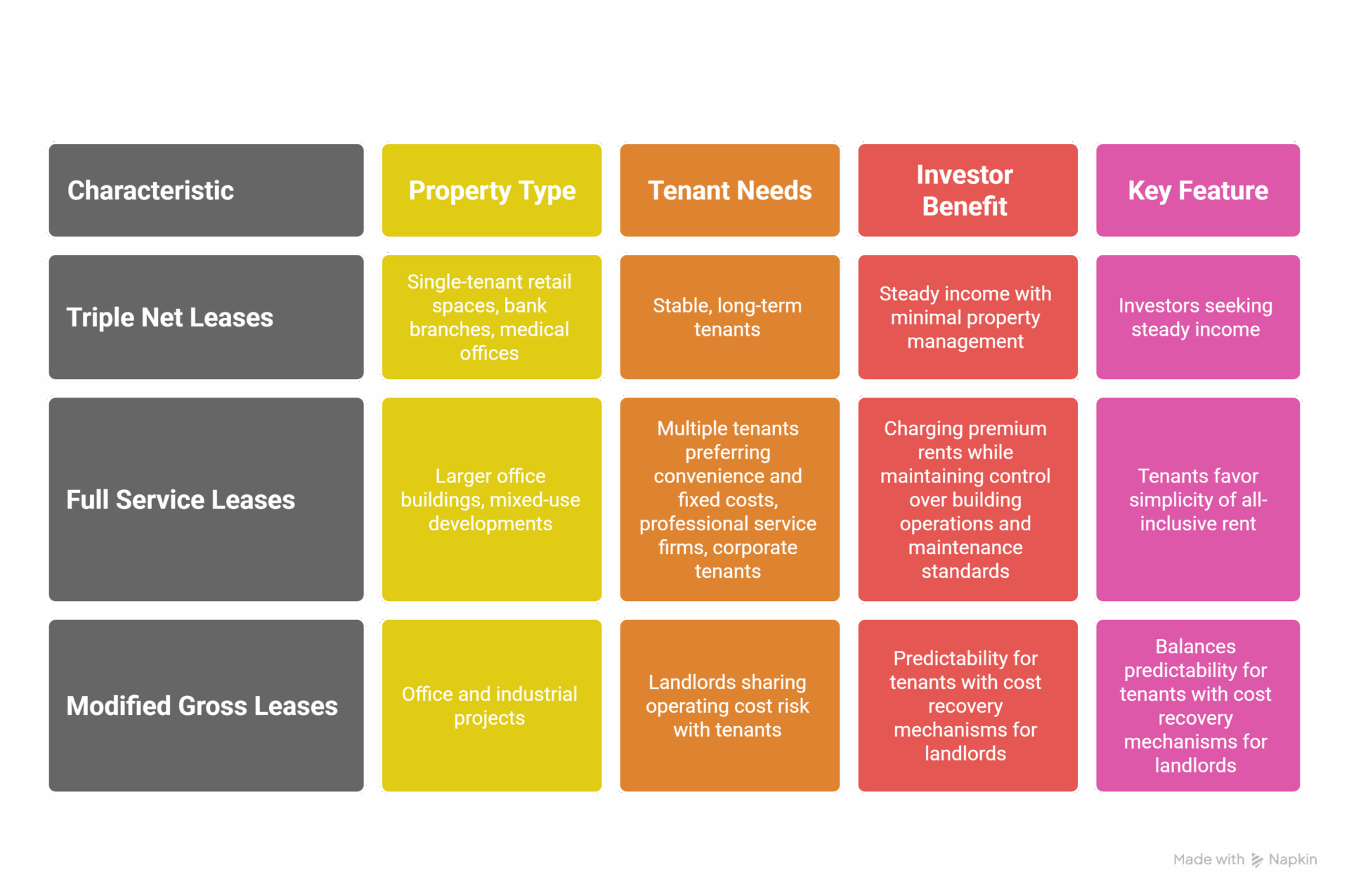 comparing lease types for different properties visual selection