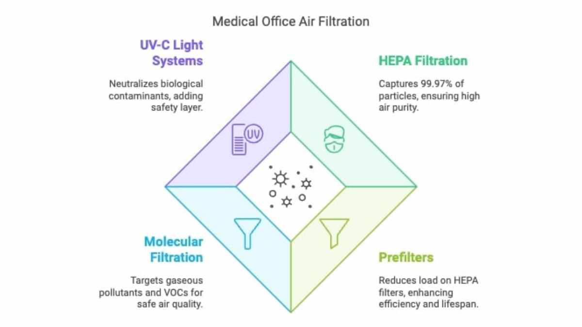 Medical Office Building Air Filtration Systems