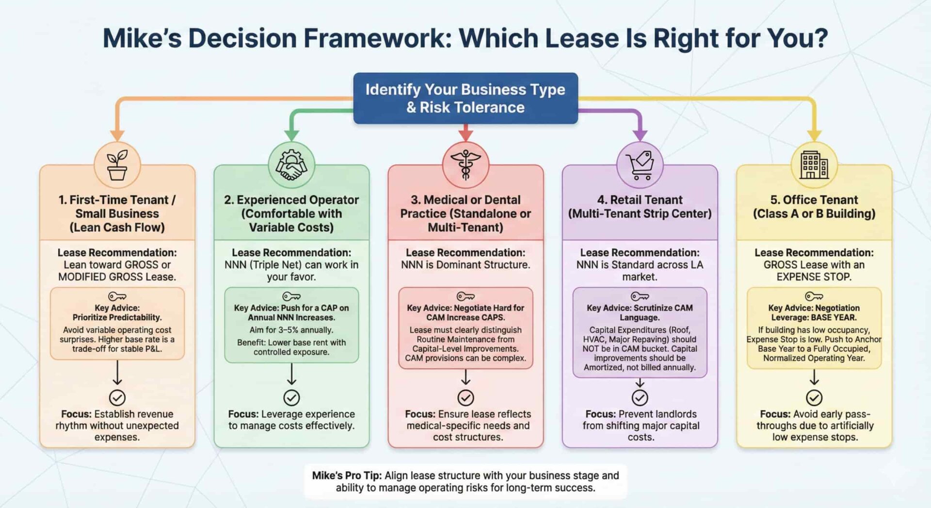 Triple Net vs. Gross Lease in LA: The Real Differences Nobody Explains Properly mikes decision framework scaled