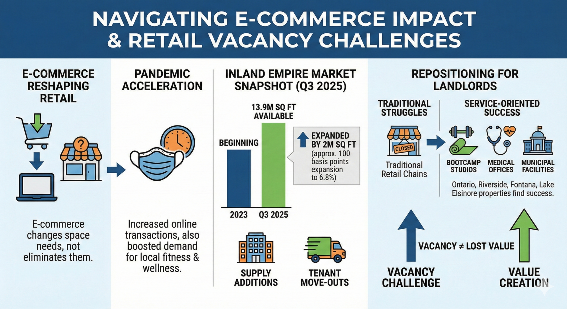 navigating e commerce impact and vacancy challenges