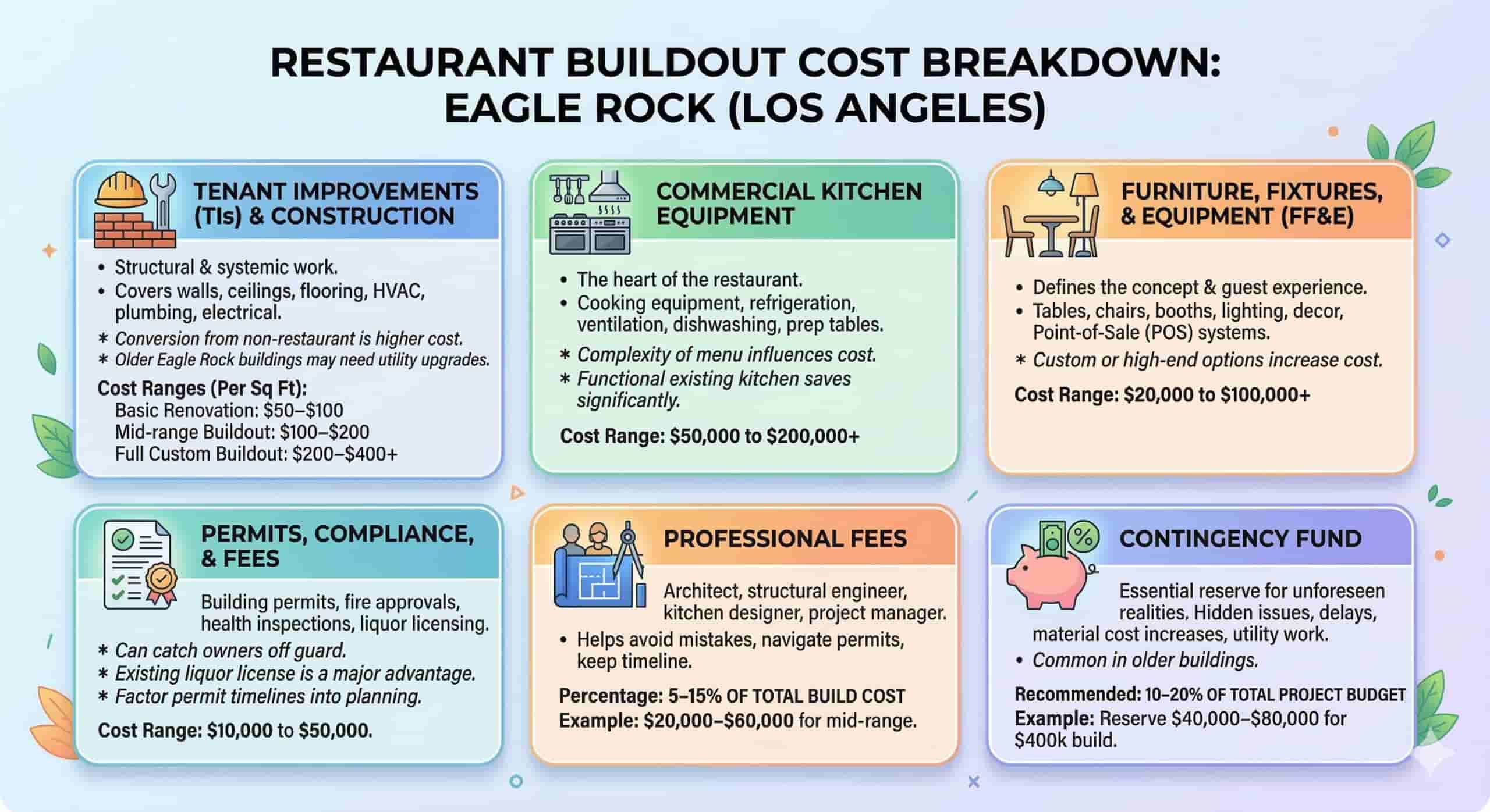 restaurant buildout cost breakdown for eagle rock scaled
