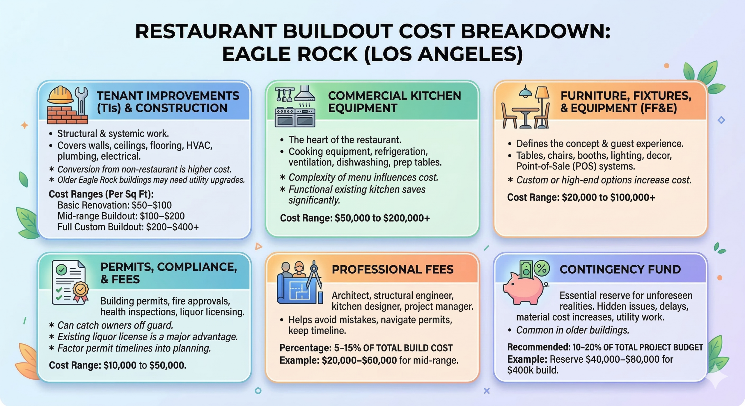 restaurant buildout cost breakdown for eagle rock