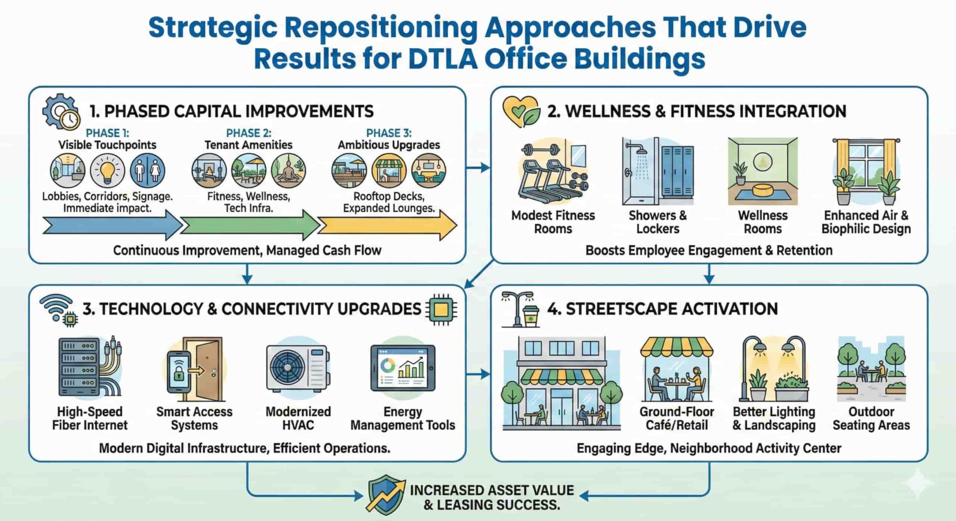 DTLA Office Building Repositioning That Actually Works 2026 strategic repositioning approaches that drive results scaled