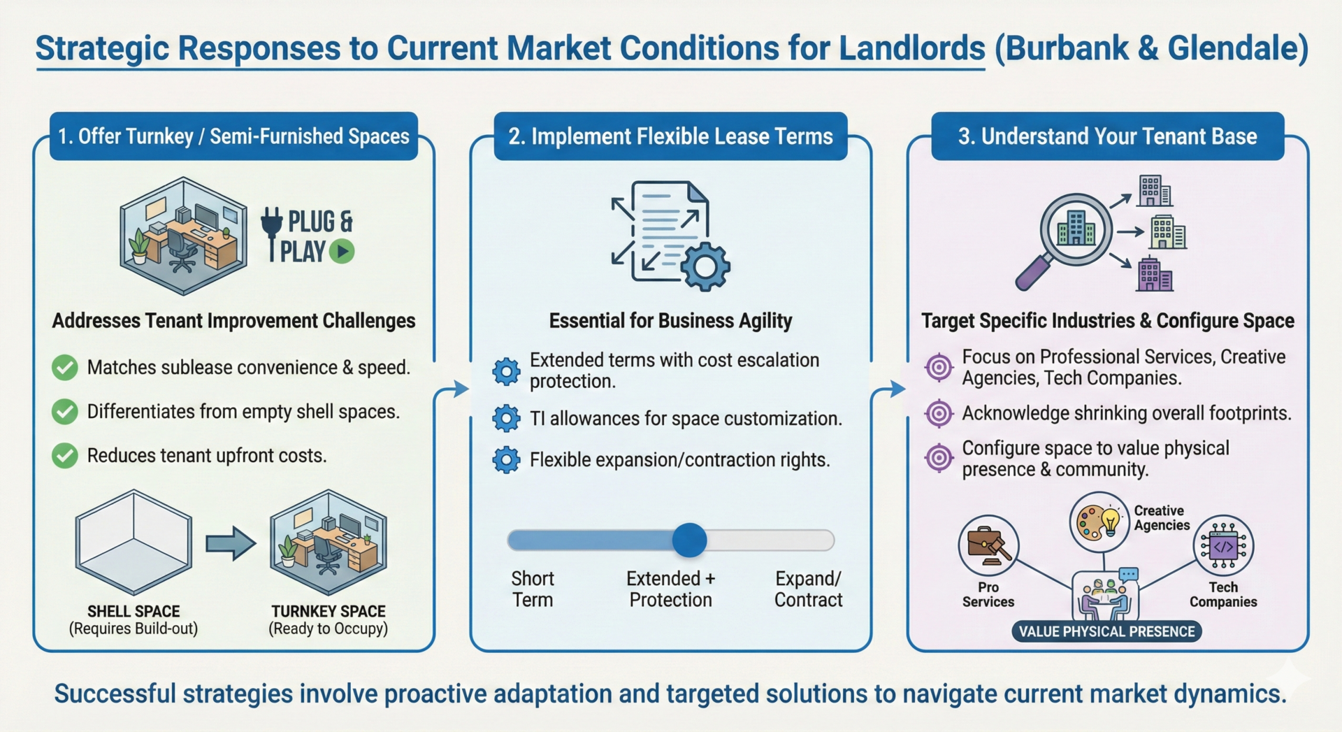 strategic responses to current market conditions