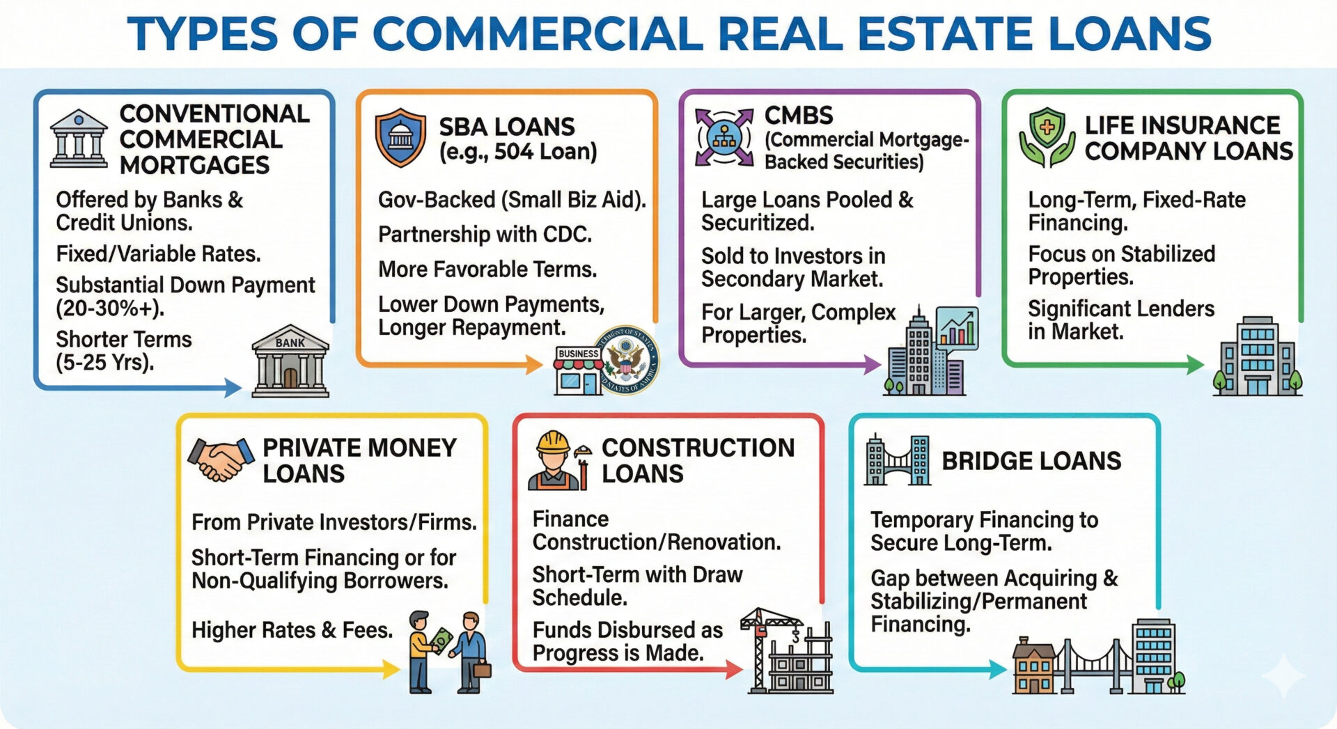types of commercial real estate loans
