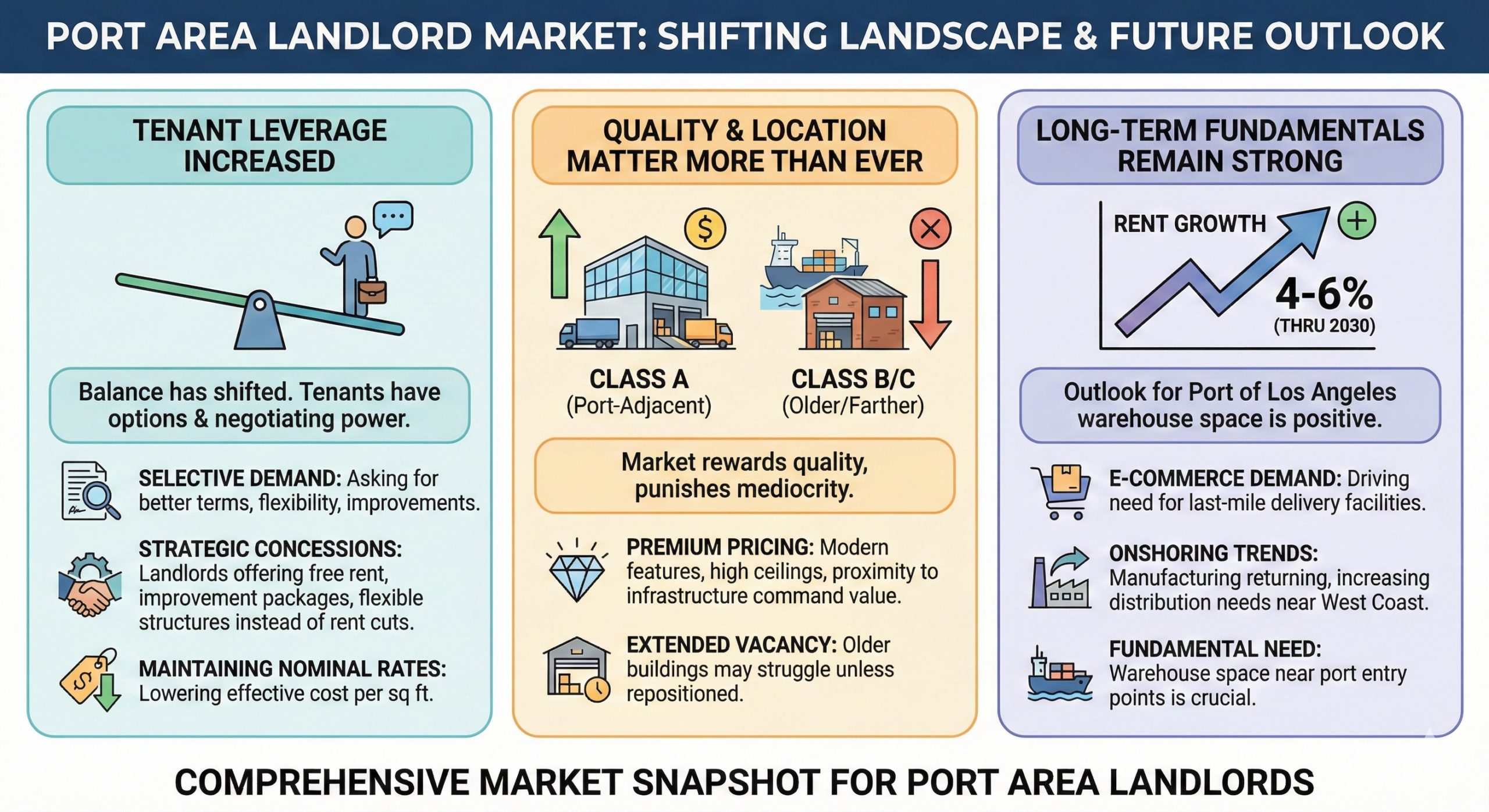 what this means for port area landlords