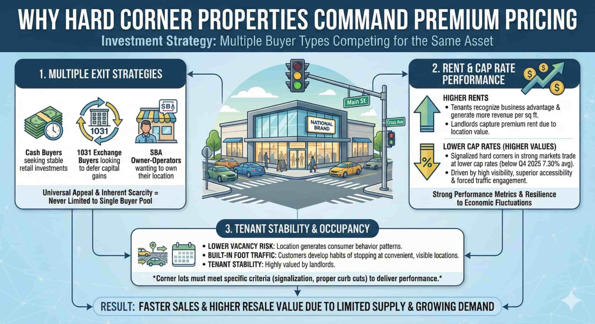 why hard corner properties command premium pricing scaled